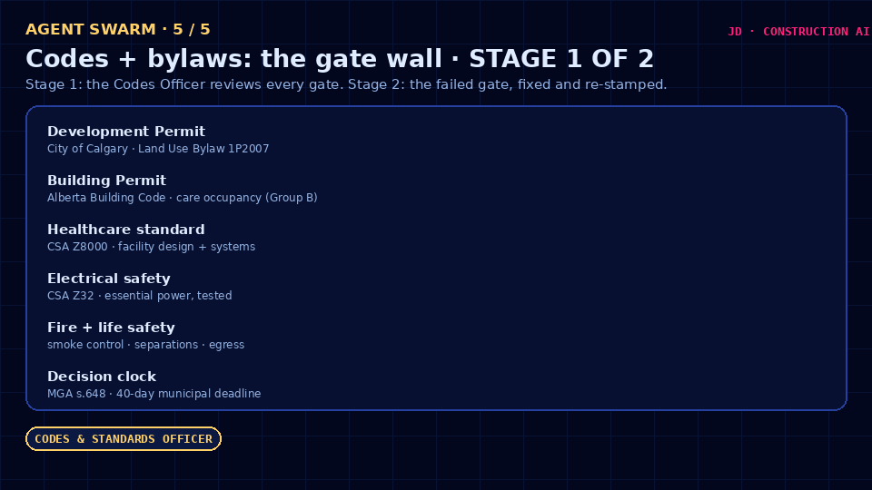 Code and permit gates