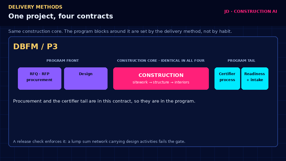 One project under four delivery methods